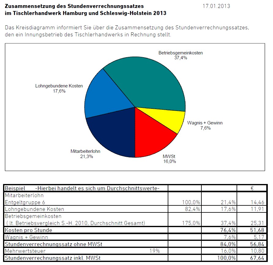 Die beistehende Grafik zeigt die Aufteilung des mittleren  Verkaufspreises für eine Tischlerstunde in Schleswig-Holstein